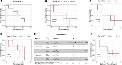 Radiation-induced sarcomas: A single referral cancer center experience and literature review